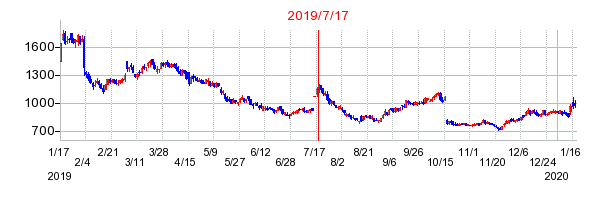 2019年7月17日 15:46前後のの株価チャート