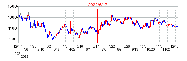 2022年6月17日 13:46前後のの株価チャート