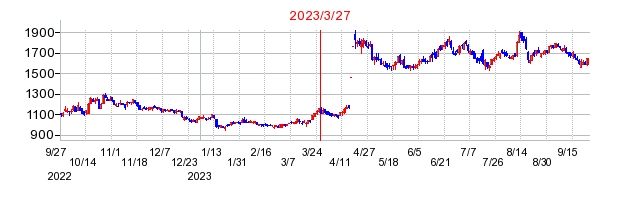 2023年3月27日 14:11前後のの株価チャート