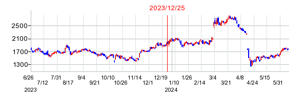 2023年12月25日 10:54前後のの株価チャート
