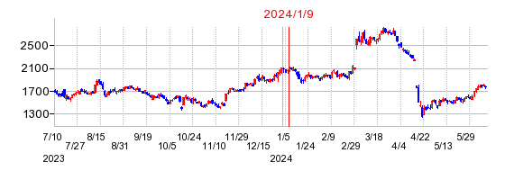 2024年1月9日 09:30前後のの株価チャート