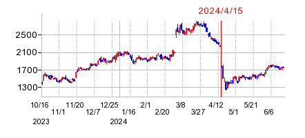 2024年4月15日 15:04前後のの株価チャート