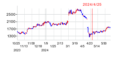 2024年4月25日 15:07前後のの株価チャート