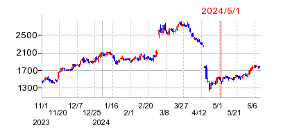 2024年5月1日 14:11前後のの株価チャート