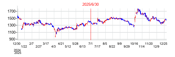 2025年6月30日 13:13前後のの株価チャート