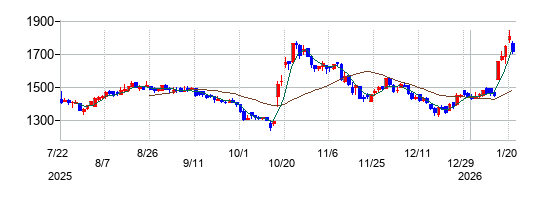 ジェイドグループの株価チャート