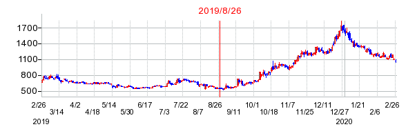 2019年8月26日 11:33前後のの株価チャート
