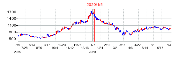 2020年1月8日 13:33前後のの株価チャート