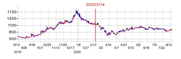 2020年2月14日 16:02前後のの株価チャート