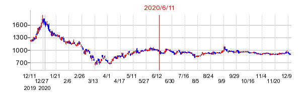2020年6月11日 12:00前後のの株価チャート