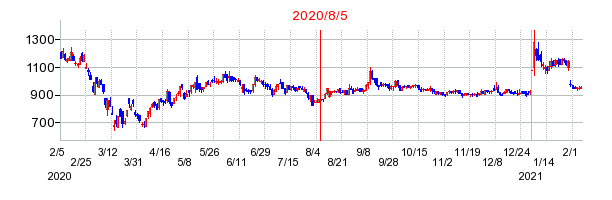 2020年8月5日 10:16前後のの株価チャート