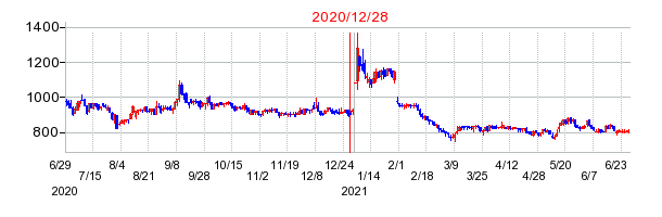2020年12月28日 17:04前後のの株価チャート