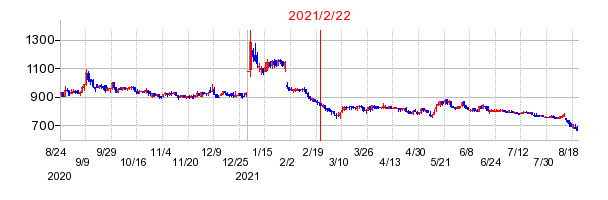 2021年2月22日 15:00前後のの株価チャート