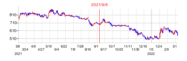 2021年9月6日 15:06前後のの株価チャート