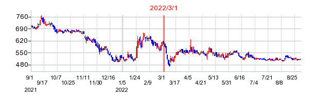 2022年3月1日 15:31前後のの株価チャート