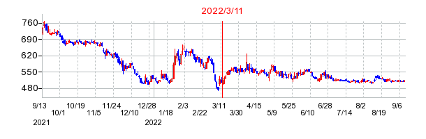 2022年3月11日 16:09前後のの株価チャート