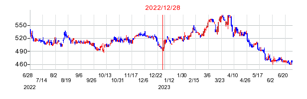 2022年12月28日 14:01前後のの株価チャート