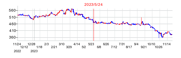 2023年5月24日 10:20前後のの株価チャート