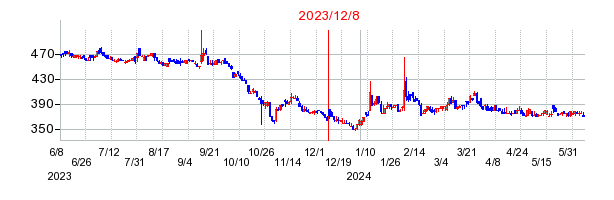 2023年12月8日 11:53前後のの株価チャート