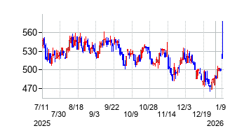 ピーバンドットコムの株価チャート