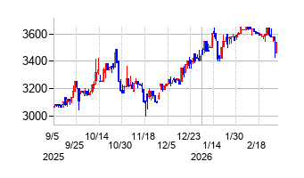 ほぼ日の株価チャート