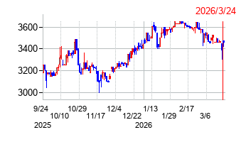 ほぼ日の株価チャート