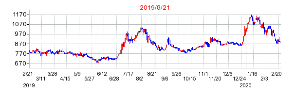 2019年8月21日 13:13前後のの株価チャート
