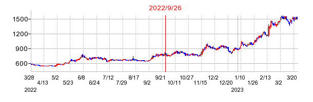 2022年9月26日 14:53前後のの株価チャート