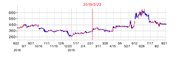 2019年2月22日 15:22前後のの株価チャート