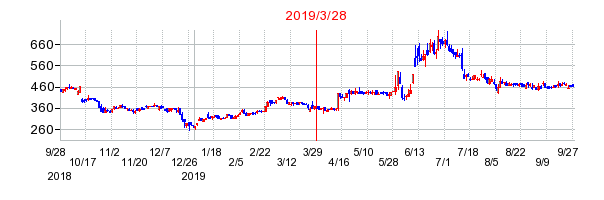 2019年3月28日 16:48前後のの株価チャート