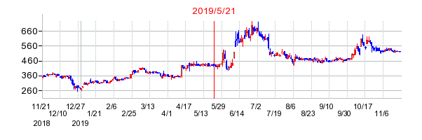 2019年5月21日 15:50前後のの株価チャート