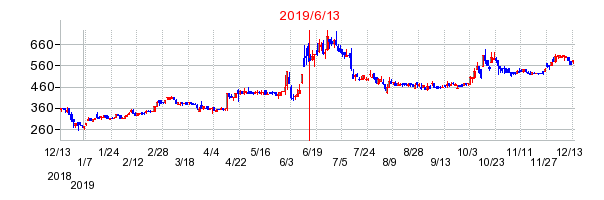 2019年6月13日 16:34前後のの株価チャート