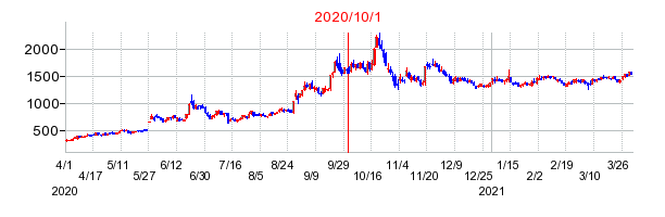 2020年10月1日 14:00前後のの株価チャート