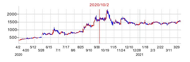2020年10月2日 15:23前後のの株価チャート