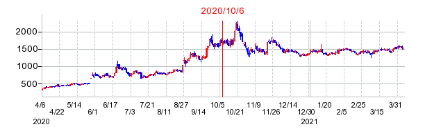 2020年10月6日 15:19前後のの株価チャート