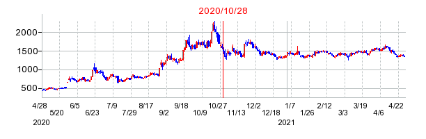 2020年10月28日 15:17前後のの株価チャート