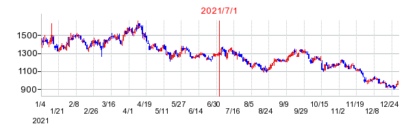 2021年7月1日 16:13前後のの株価チャート