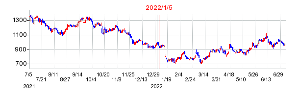 2022年1月5日 16:58前後のの株価チャート