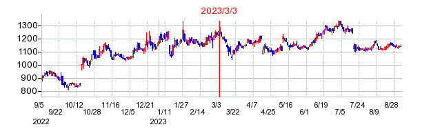 2023年3月3日 15:20前後のの株価チャート