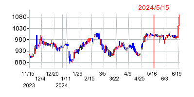 2024年5月15日 11:52前後のの株価チャート