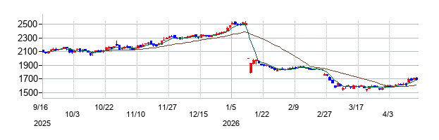No.1の株価チャート
