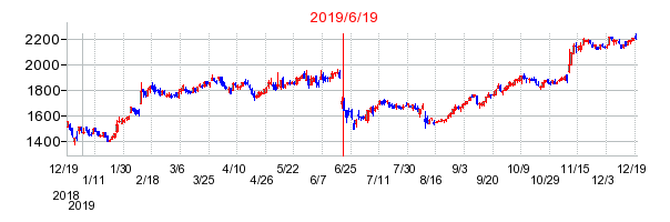 2019年6月19日 09:12前後のの株価チャート