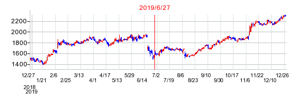 2019年6月27日 09:11前後のの株価チャート