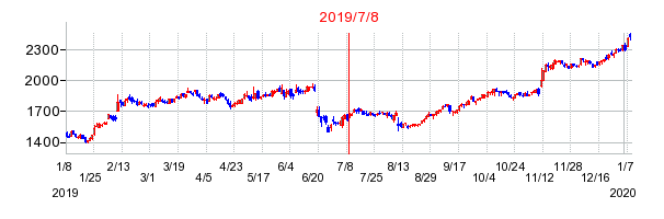 2019年7月8日 15:05前後のの株価チャート