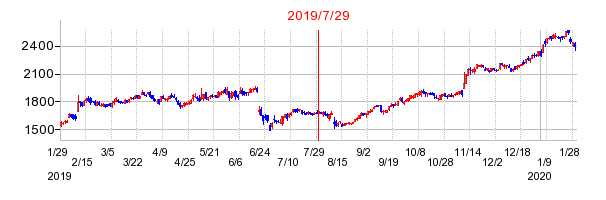 2019年7月29日 15:42前後のの株価チャート