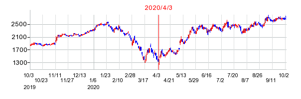2020年4月3日 16:37前後のの株価チャート