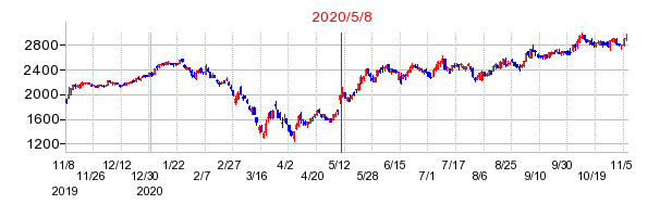 2020年5月8日 15:44前後のの株価チャート