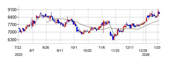 ＦＯＯＤ　＆　ＬＩＦＥ　ＣＯＭＰＡＮＩＥＳの株価チャート