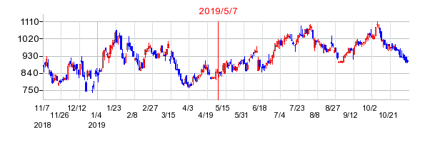 2019年5月7日 16:32前後のの株価チャート