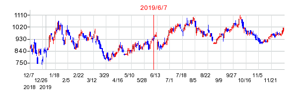 2019年6月7日 15:48前後のの株価チャート